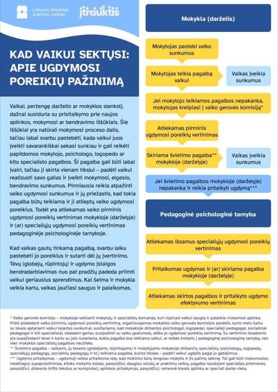 Schema: pagalbos vaikui eiga nuo mokytojo pastebėtų sunkumų darželyje iki pedagoginės psichologinės tarnybos vertinimo. Visi žingsniai surašyti tekstu žemiau.